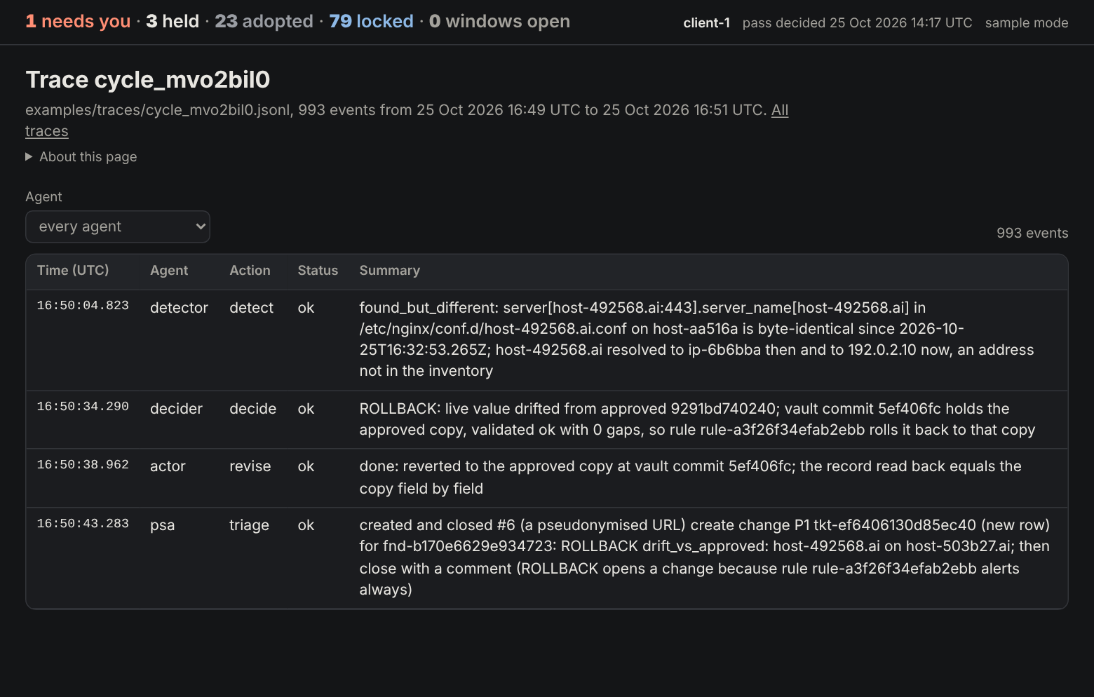 Screenshot of the ConfigLeaf trace page in sample mode, showing the stored trace of act two on 25 October 2026, 16:49 to 16:51 UTC. Four rows show the detector reporting found_but_different on a byte-identical nginx file whose name now resolves to an address outside the inventory, the decider choosing ROLLBACK to the approved vault copy, the actor reverting the record and reading it back field by field, and the PSA step creating and closing ticket #6.
