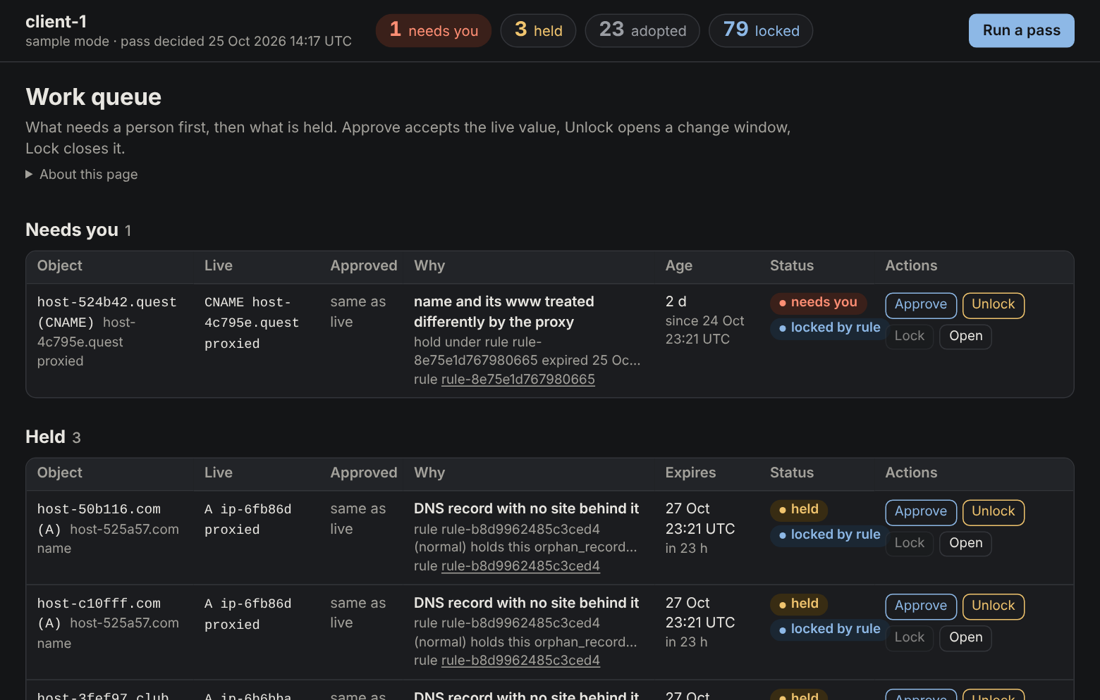 Screenshot of the ConfigLeaf work queue in sample mode. Counters across the top show how many findings need a person, are held, adopted or locked. The Needs you and Held tables list each object with its live value, its approved value, why the agent stopped and under which rule, its age or expiry, and Approve, Unlock, Lock and Open buttons on every row.